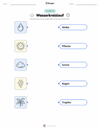 Wasserkreislauf druckbare Arbeitsblatt Vorschau