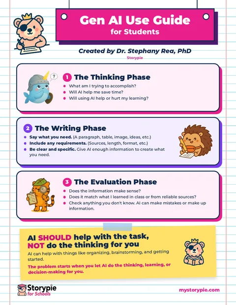Preview of the Gen AI Use Guide for Students poster: the Thinking, Writing, and Evaluation phases